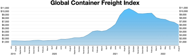 Balkendiagramm mit der Bezeichnung "Globaler Container-Frachtindex", das die jährlichen Container-Frachtvolumina aus verschiedenen Jahren zeigt.