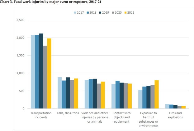 Eine Liniengrafik, die die Anzahl der Todesopfer bei der Arbeit durch große Ereignisse oder Expositionen von 2017 bis 2021 darstellt, mit begleitendem Text.