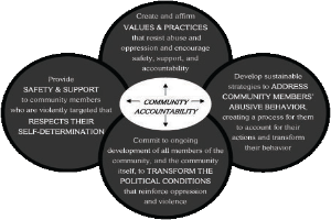 Ein Kreis mit 'Verantwortung in der Gemeinschaft' in der Mitte, umgeben von drei überlappenden Kreisen, die durch Pfeile verbunden sind, alles in fetter, leuchtender Schrift.