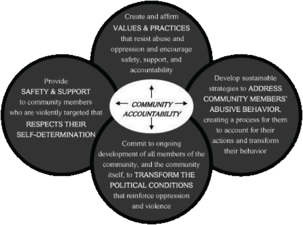 Ein Kreis mit 'Verantwortung in der Gemeinschaft' in der Mitte, umgeben von drei überlappenden Kreisen, die durch Pfeile verbunden sind, alles in fetter, leuchtender Schrift.