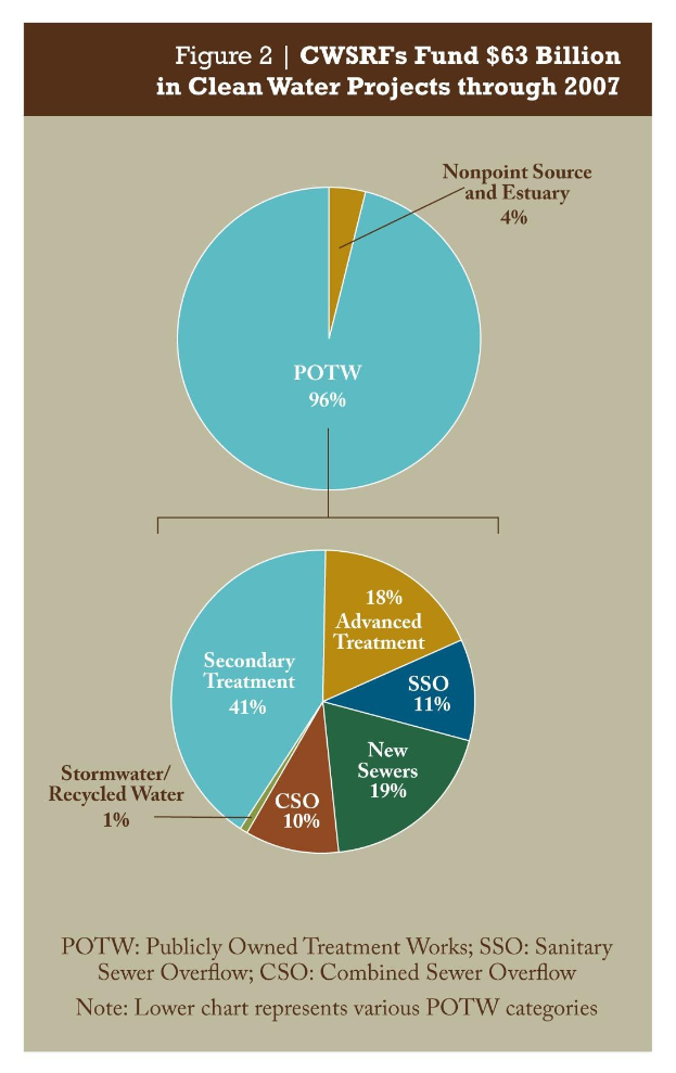 Tortendiagramm auf einem Plakat, das die Finanzierungsbetr├Ąge für sauberes Wasser durch 2007 zeigt, mit Text zur Erg├Ąnzung.