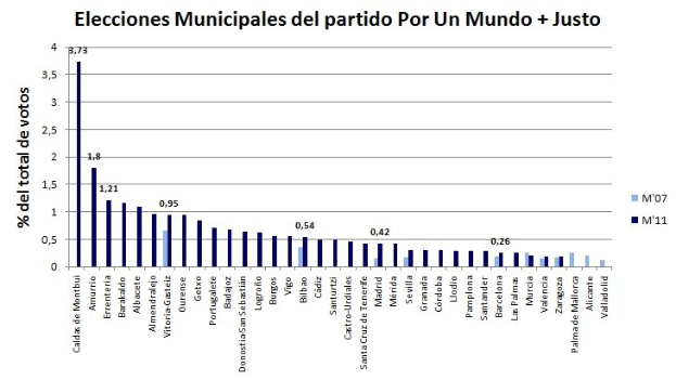 Balkendiagramm, das die Anzahl der Kommunalwahlen in den USA zeigt, wobei die Balken die Stimmanteile darstellen.