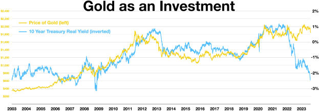 Grafik, die einen stetigen Anstieg der Goldinvestitionen im Vergleich zu einer anderen Investition über die Zeit zeigt, auf einem weißen Hintergrund mit Text oben.
