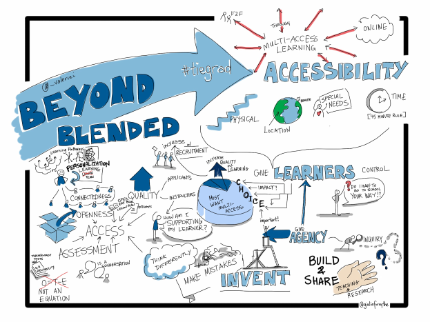 Whiteboard mit "Beyond Blended Accessibility" geschrieben, eine Globuszeichnung und Pfeile in verschiedene Richtungen.