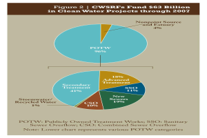 Tortendiagramm auf einem Plakat, das die Förderbeträge für sauberes Wasser durch 2007 zeigt, mit Text, der zusätzliche Details bereitstellt.
