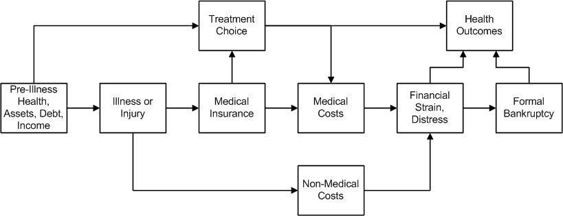 Flussdiagramm, das verschiedene Arten medizinischer Kosten zeigt, die mit Vorerkrankung, Gesundheit und Gesundheitsergebnissen verbunden sind, mit beschrifteten Stufen und Interaktionen.