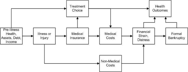 Flussdiagramm, das verschiedene Arten medizinischer Kosten zeigt, die mit Vorerkrankung, Gesundheit und Gesundheitsergebnissen verbunden sind, mit beschrifteten Stufen und Interaktionen.