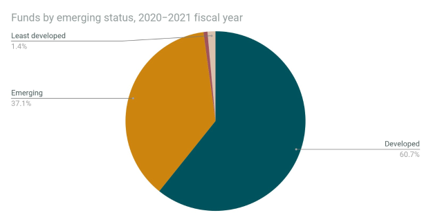 Ein Kreisdiagramm mit der Überschrift "Fonds nach Entwicklungsstatus, Geschäftsjahr 2020-2021" auf einem weißen Hintergrund, unterteilt in Abschnitte, die verschiedene Jahre und ihre jeweiligen Fondsinvestments darstellen.