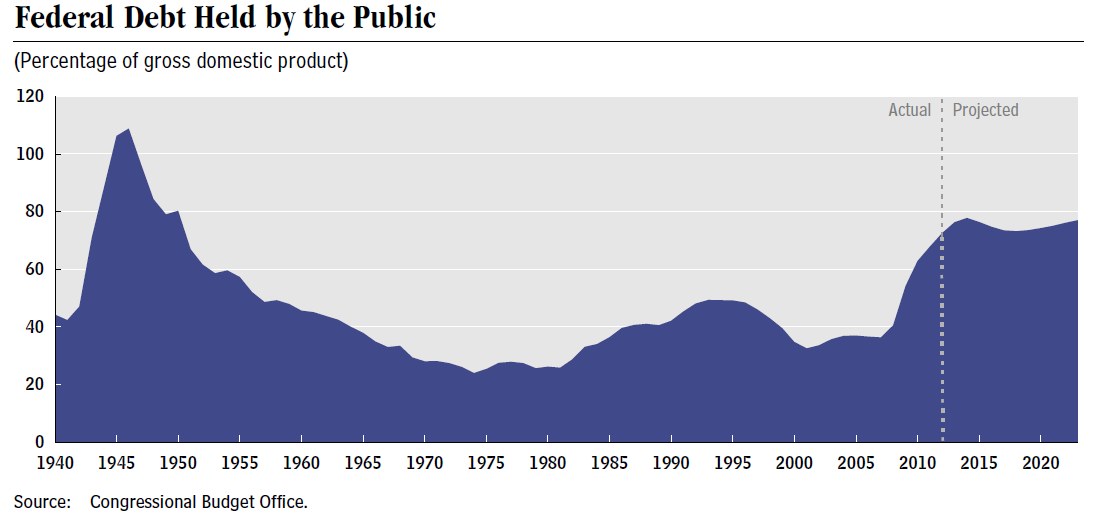 Liniengraph, der den Bundes-Schuldenanteil über die Zeit zeigt, mit begleitendem erklärendem Text.