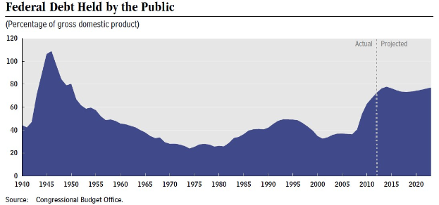 Liniengraph, der den Bundes-Schuldenanteil über die Zeit zeigt, mit begleitendem erklärendem Text.