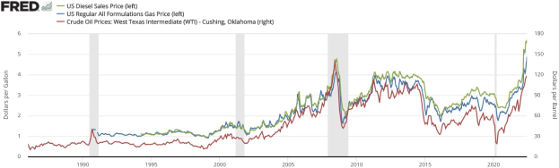 Liniengraph, der die Trends der US-Dieselverkaufspreise von 1990 bis 2020 mit mehreren farbigen Linien auf einem weißen Hintergrund zeigt.