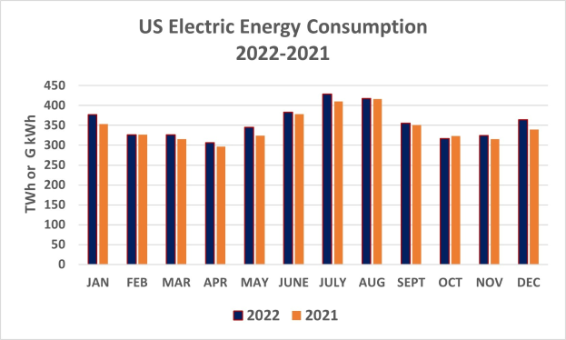 Eine Liniengrafik, die den US-Stromenergieverbrauch von 2021 bis 2022 zeigt, mit begleitendem beschreibendem Text.