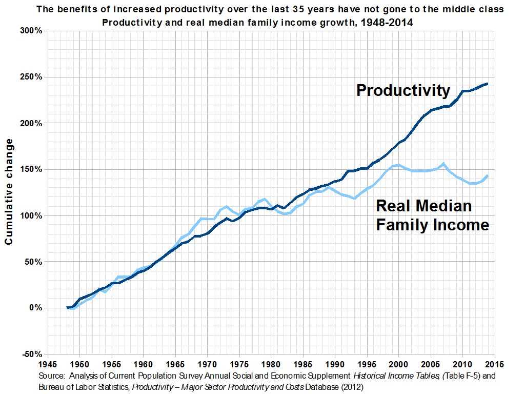 Grafik mit der Überschrift "Die Vorteile der gestiegenen Produktivität der letzten 35 Jahre sind nicht an die Mittelschicht gegangen" auf einem weißen Hintergrund, die die Produktivitätssteigerung ohne entsprechenden Nutzen für die Mittelschicht zeigt.