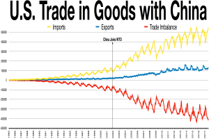Ein Diagramm mit der Bezeichnung "U.S. Trade in Goods with China" auf einem weißen Hintergrund, das Importe und Exporte im Zeitverlauf mit verschiedenen Farben zeigt, die das Handelsniveau angeben.