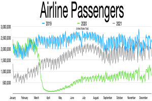 Eine Liniengraphik, die die Anzahl der Luftfahrtpassagiere in den Vereinigten Staaten von 2019 bis 2021 zeigt, mit begleitendem beschreibendem Text.