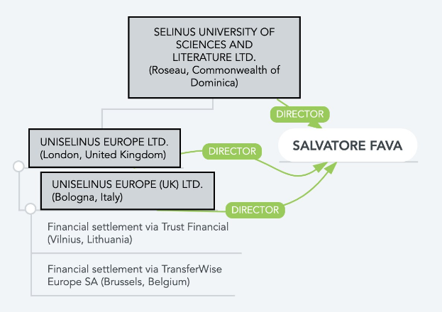 Organigramm, das die organisatorische Struktur der Universität der Wissenschaften und Literatur zeigt, mit Rollen und Verantwortlichkeiten in verbundenen Textfeldern.
