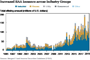 Eine Liniengrafik, die die erhöhte Emission von Bankers Acceptance (BAA) über verschiedene Branchen zeigt, mit begleitendem erklärendem Text.