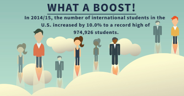 Plakat mit animierten Figuren und Text, der besagt, dass die internationale Studentenzahl in den USA um 10% auf 974.926 stieg