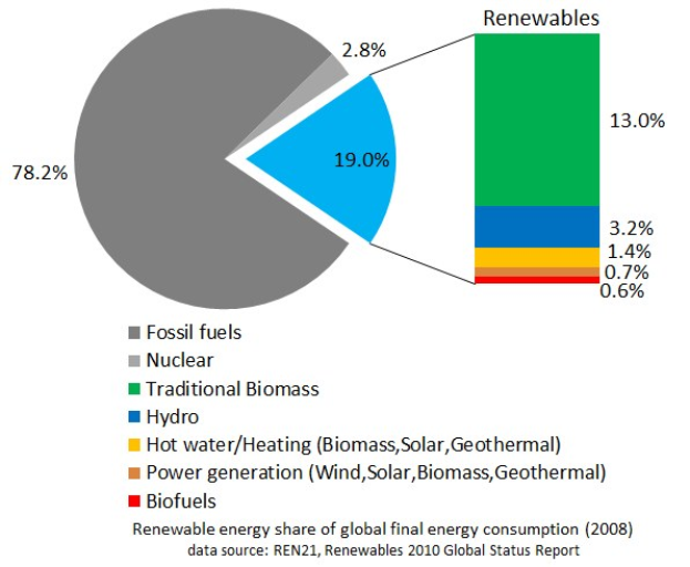 Tortendiagramm, das den globalen Verbrauch von erneuerbaren Energien im Jahr 2008 zeigt, aufgeteilt nach Energiequelle einschließlich fossiler Brennstoffe, Kernenergie, Wasserkraft, Warmwasser, Heizung, Biomasse, Solarenergie, Geothermie und Biokraftstoffe.
