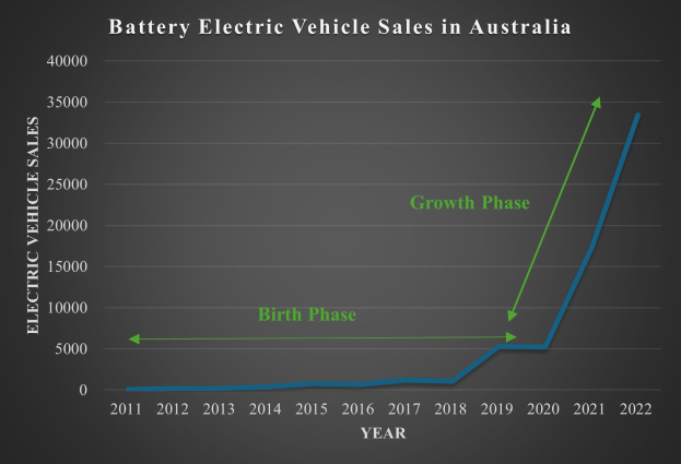 Liniengraph, der den Anstieg der Verkaufszahlen von batteriebetriebenen Fahrzeugen in Australien zeigt, mit begleitendem erklärendem Text.