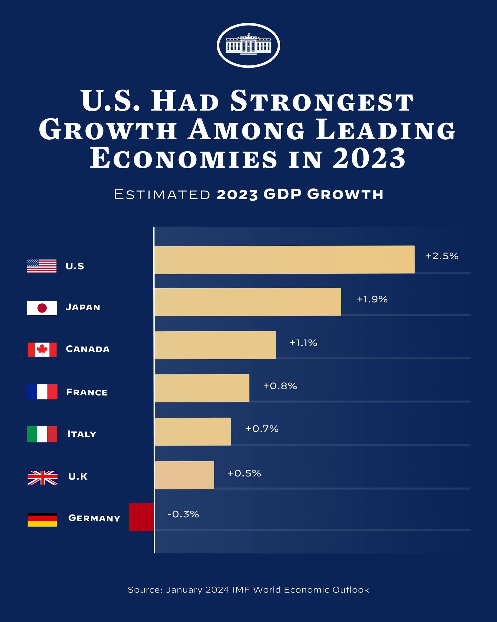 Balkendiagramm, das den wirtschaftlichen Wachstum von führenden Ländern im Jahr 2023 vergleicht, wobei die USA den höchsten Anstieg aufweisen, auf einem blauen Hintergrund mit Text und einem Logo.