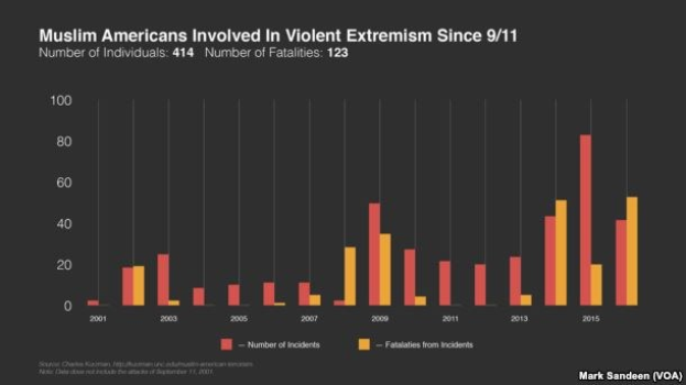 Eine Liniendiagramm, das die Anzahl der muslimischen Amerikaner zeigt, die seit 9/11 in die Gewalt extremismus verwickelt waren, mit begleitendem Text, der zusätzliche Datenkontext bereitstellt.