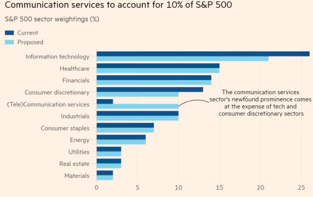 Balkendiagramm, das den prozentualen Anteil der Kommunikationsdienste im S&P 500 zeigt, mit begleitendem erklärendem Text.