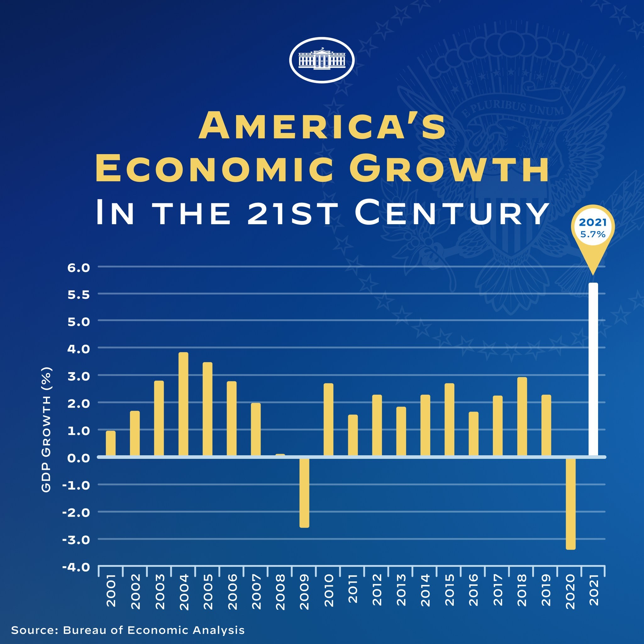 Ein blaues Plakat mit Text und einem Balkendiagramm, das das Wirtschaftswachstum der USA im 21. Jahrhundert darstellt, wobei jeder Balken die Wachstumsrate eines Jahres darstellt.