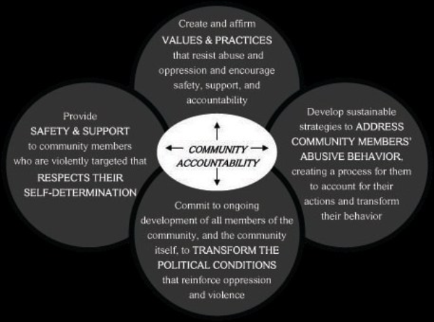 Diagramm, das die "Verantwortung der Gemeinschaft" in einem zentralen Kreis zeigt, der durch Pfeile mit drei sich überlappenden Kreisen verbunden ist.