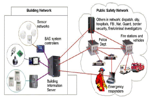 Diagramm eines Gebäudennetzwerks mit einem Feuerwehrauto, einem Feuerhydranten, Fahrzeugen, Gebäuden, einer Person in einem roten Kleid und Helm sowie anderen Objekten auf einem weißen Hintergrund.