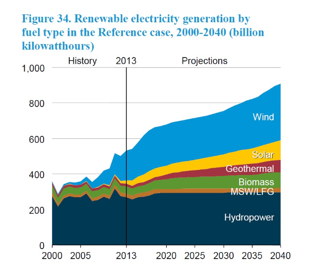 Eine Liniendiagramm, das die erneuerbare Stromerzeugung nach Brennstoffart von 2000 bis 2040 zeigt, mit begleitendem erklärendem Text.
