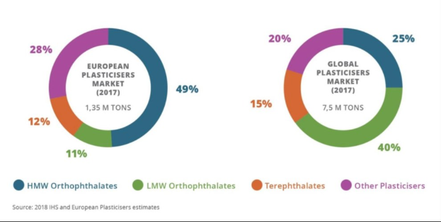 Tortendiagramm, das die globale Plastikmarktverteilung nach Branchen im Jahr 2017 zeigt, mit Abschnitten, die nach Wachstumsprozenten Größe haben und begleitenden Textdetails.